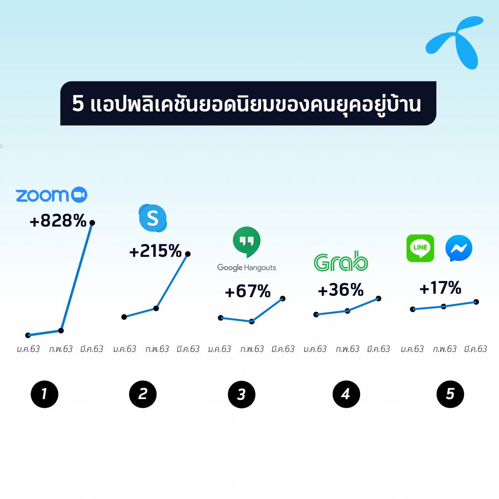ดีแทควางแผนพร้อมรับมือจราจรออนไลน์ยุคโควิด-19 เน็ตใช้งานพุ่งแหล่งพักอาศัย