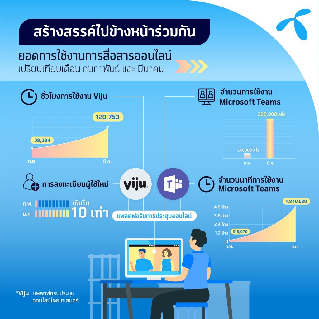 สำรวจการทำงานบน “ความปกติใหม่” ของกลุ่มเทเลนอร์ในหลายตลาด