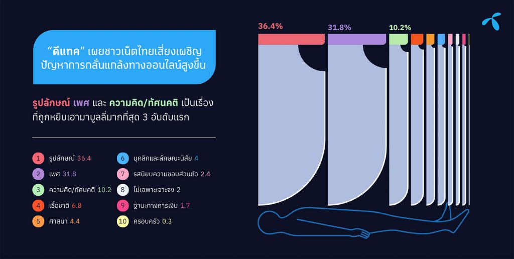 #คำด่าไหนฝังใจที่สุด “ดีแทค” ชี้ชาวเน็ตมักบูลลี่กันด้วยรูปลักษณ์ เพศวิถี และทัศนคติที่แตกต่าง