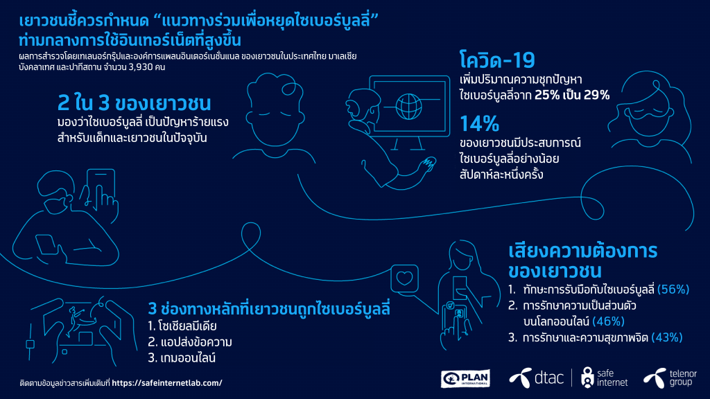 Youths call for continued guidance to tackle online bullying amid increased internet use