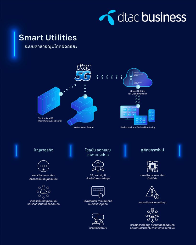 ดีแทคชู 5G ร่วมกระตุ้นเศรษฐกิจไทย พลิกโฉมอุตสาหกรรมรับแนวโน้มฟื้นตัว