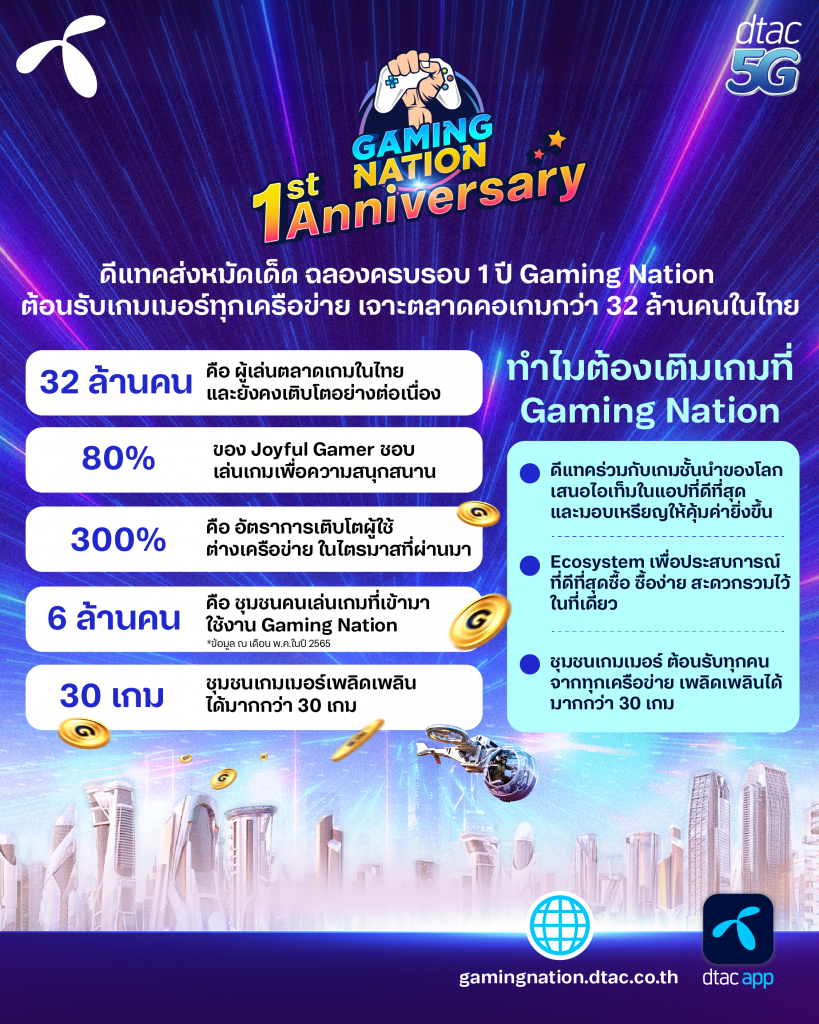 ดีแทคส่งหมัดเด็ดฉลองครบรอบ 1 ปี Gaming Nation ต้อนรับเกมเมอร์ทุกเครือข่าย เจาะตลาดคอเกมกว่า 32 ล้านคนในไทย