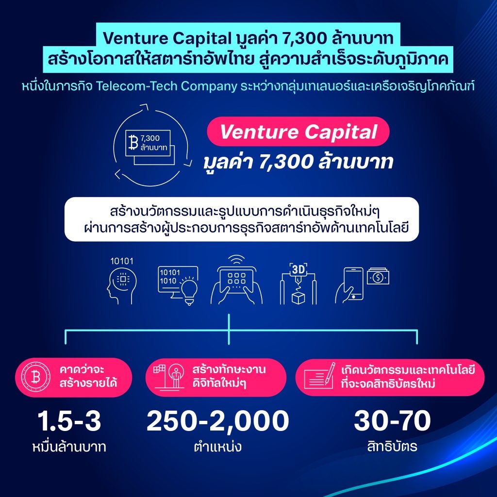 เทเลนอร์ และ ซีพี ทุ่ม 7.3 พันล้านบาท หนุนสตาร์ทอัพ มุ่งสร้างประโยชน์เพื่อผู้บริโภคชาวไทย