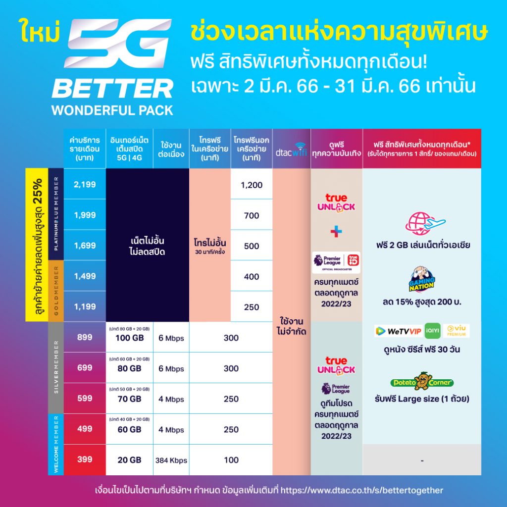ลูกค้าดีแทคใหม่ ได้ประโยชน์มากยิ่งขึ้นเมื่อ 1+1 = ชีวิตดีกว่า เมื่อมีกันและกัน “Better Together”